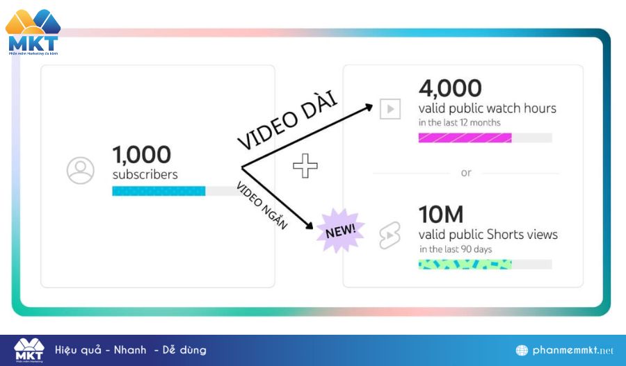 Điều kiện bật kiếm tiền YouTube Shorts Điều kiện bật kiếm tiền YouTube Shorts